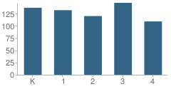 Number of Students Per Grade For Jordan Elementary School