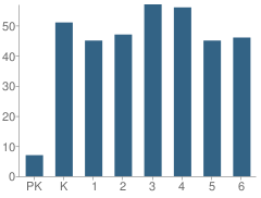 Number of Students Per Grade For Kimball Elementary School