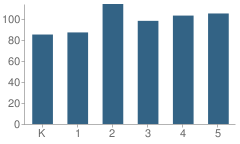 Number of Students Per Grade For Cherry View Elementary School