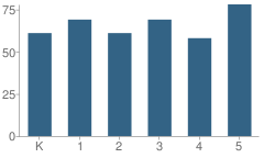 Number of Students Per Grade For Orchard Lake Elementary School