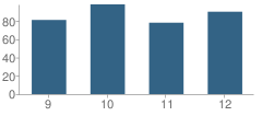 Number of Students Per Grade For Luverne High School