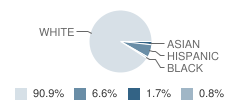 Lyle Secondary School Student Race Distribution