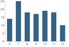 Number of Students Per Grade For Lyle Secondary School