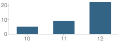 Number of Students Per Grade For Mahtomedi Alternative Learning Program 