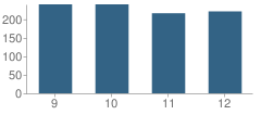 Number of Students Per Grade For Mankato East High School