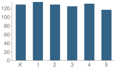 Number of Students Per Grade For Burroughs Elementary School