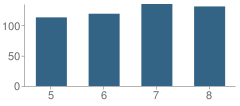 Number of Students Per Grade For Field Elementary School