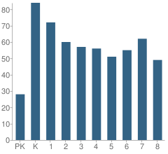 Number of Students Per Grade For Jefferson Elementary School