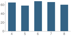 Number of Students Per Grade For Keewaydin Elementary School