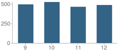 Number of Students Per Grade For South High School