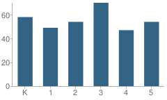 Number of Students Per Grade For Bryn Mawr Elementary School