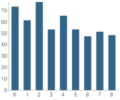 Number of Students Per Grade For Green Central Park Elementary School