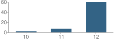 Number of Students Per Grade For City Inc. North School