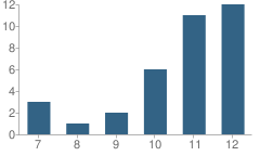 Number of Students Per Grade For Hennepin County Juvenile Center School