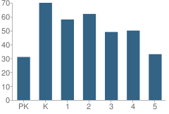 Number of Students Per Grade For Hall Elementary School