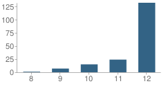 Number of Students Per Grade For Broadway Education Place School