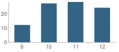 Number of Students Per Grade For Wellstone International High School