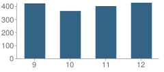 Number of Students Per Grade For Moorhead High School