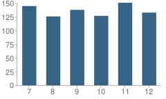 Number of Students Per Grade For Mora Secondary School