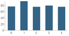 Number of Students Per Grade For Hilltop Primary School