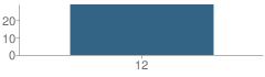 Number of Students Per Grade For Mounds View Adult Basic Education School