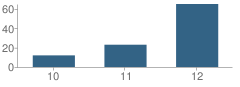 Number of Students Per Grade For Mounds View Alc School