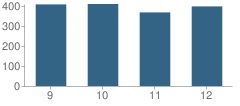 Number of Students Per Grade For Irondale High School