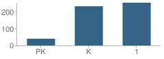 Number of Students Per Grade For North Branch Primary Elementary School