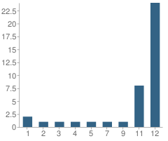 Number of Students Per Grade For Distance Learning Program School