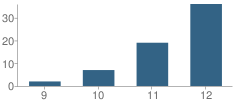 Number of Students Per Grade For Northfield Alternative Learning Program School