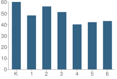 Number of Students Per Grade For Crest View Elementary School