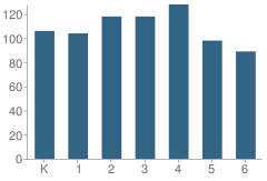 Number of Students Per Grade For Edgewood Science Math & Technology School