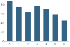 Number of Students Per Grade For Zanewood Community School