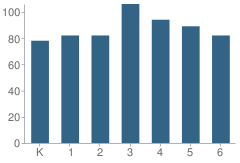 Number of Students Per Grade For Elm Creek Elementary School