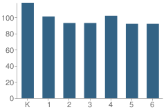 Number of Students Per Grade For Rice Lake Elementary School