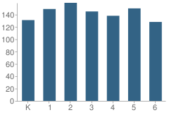 Number of Students Per Grade For Woodland Elementary School