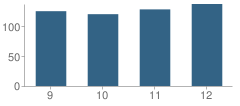 Number of Students Per Grade For Perham High School