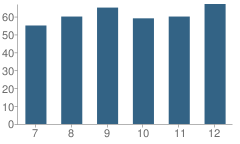 Number of Students Per Grade For Pillager Secondary School