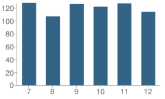 Number of Students Per Grade For Pine City Secondary School