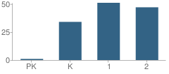 Number of Students Per Grade For Caribou Lake Elementary School