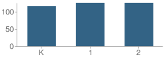 Number of Students Per Grade For Sheridan Hills Elementary School