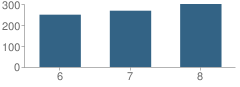 Number of Students Per Grade For Richfield Middle School