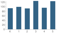 Number of Students Per Grade For Zachary Lane Elementary School