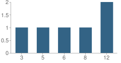 Number of Students Per Grade For Care & Treatment School