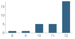 Number of Students Per Grade For Summer Area Learning Center School