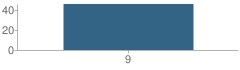 Number of Students Per Grade For Bridge Area Learning Center School