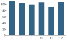 Number of Students Per Grade For Roseau Secondary School