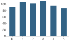 Number of Students Per Grade For Cedar Park Elementary School