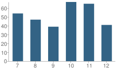 Number of Students Per Grade For Royalton Secondary School