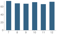 Number of Students Per Grade For Rush City Secondary School